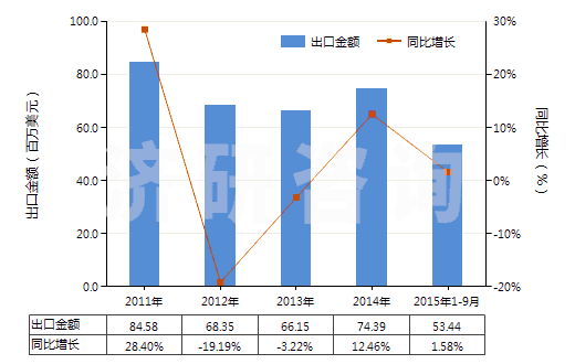 2011-2015年9月中國(guó)尼龍-6紗線（未加捻或捻度≤50轉(zhuǎn)/米）(HS54024510)出口總額及增速統(tǒng)計(jì)